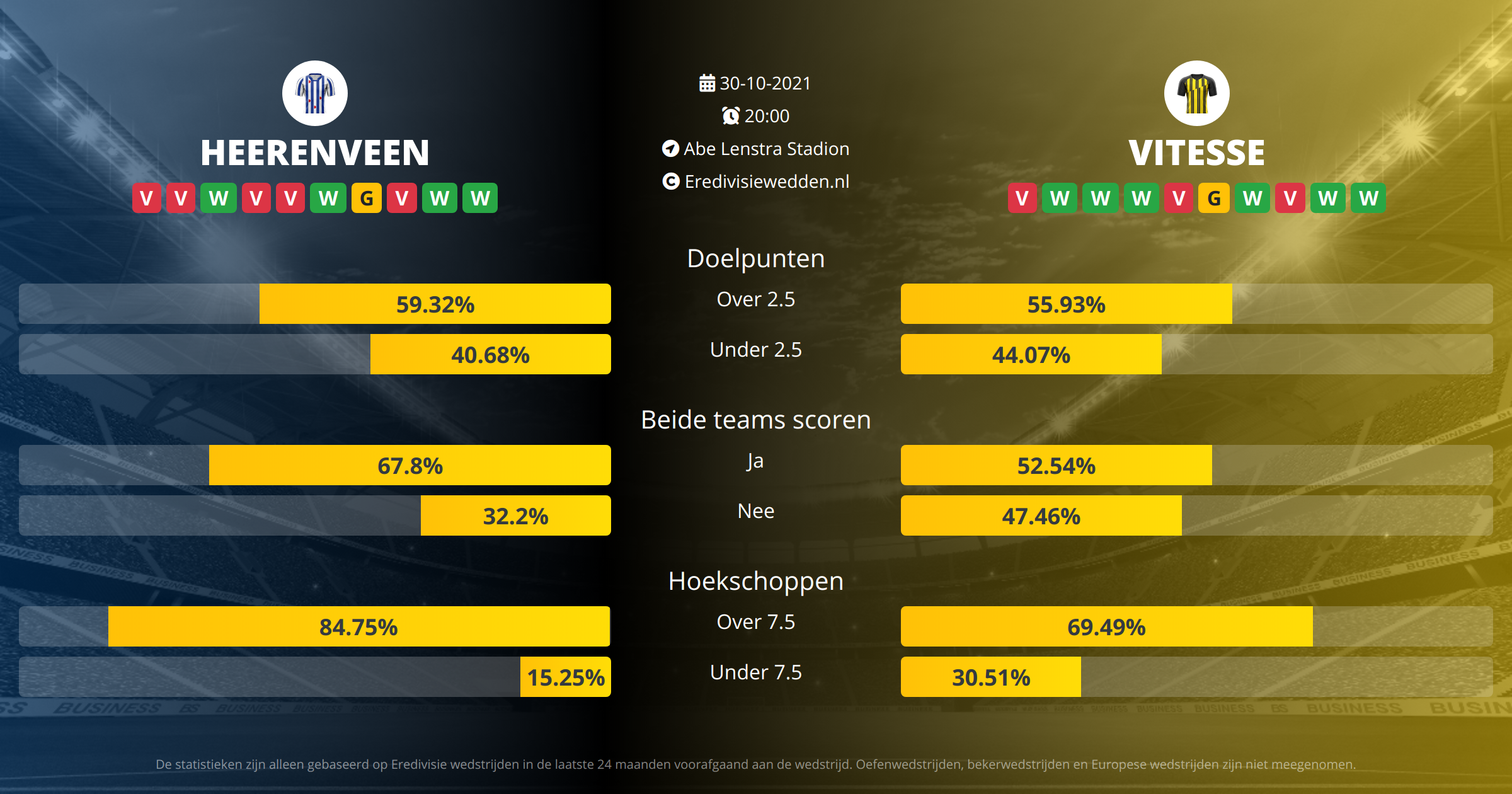 Voorspelling SC Heerenveen tegen Vitesse op  30  2021